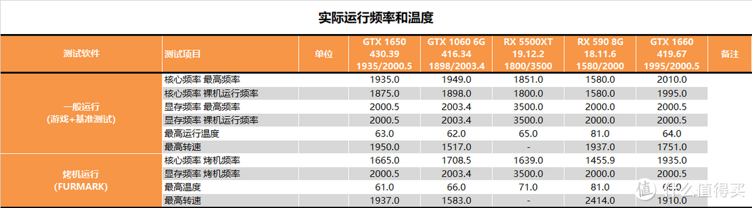 【茶茶】显卡人均7nm？AMD RX 5500XT测试报告