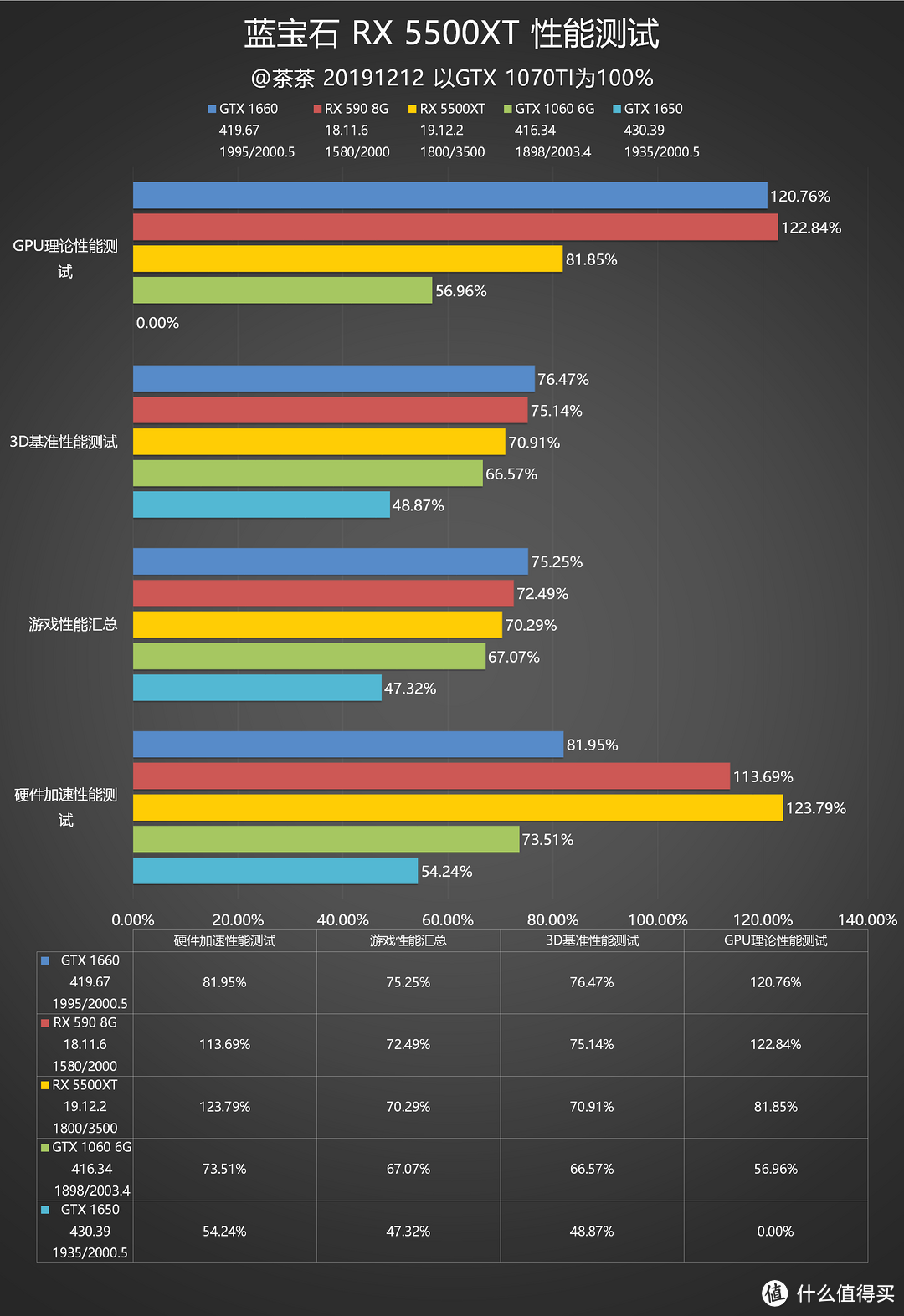 【茶茶】显卡人均7nm？AMD RX 5500XT测试报告