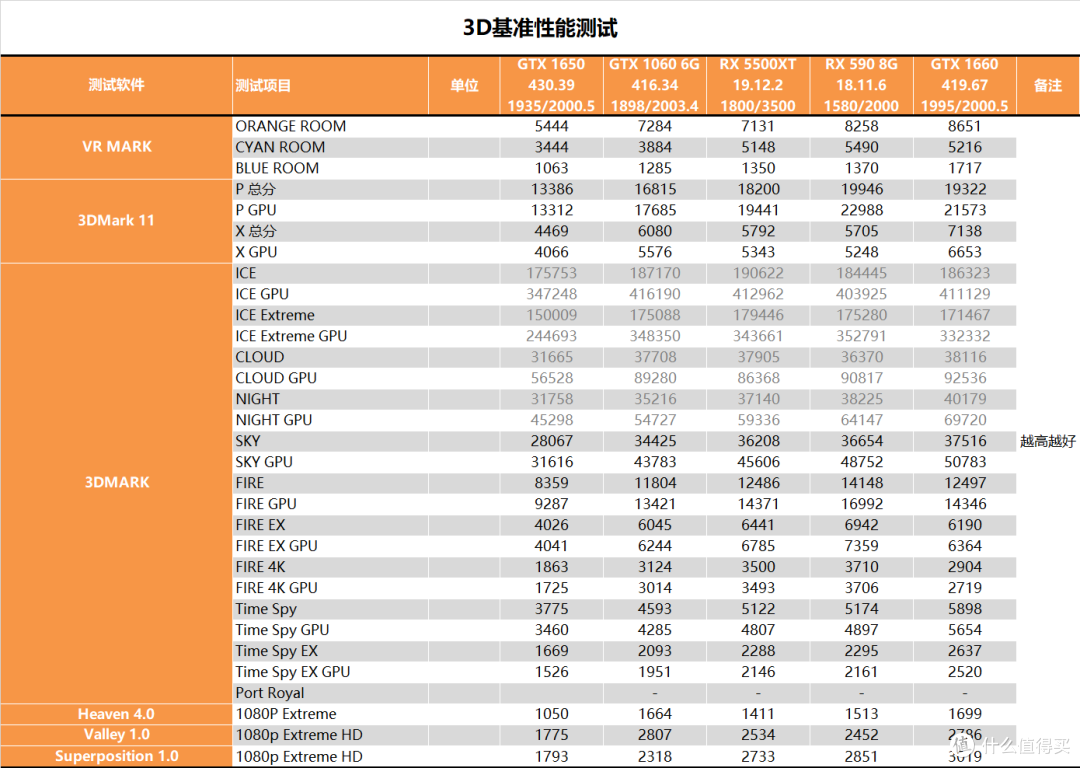 【茶茶】显卡人均7nm？AMD RX 5500XT测试报告