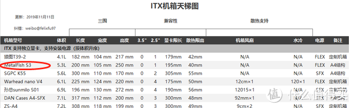 ITX原来可以这样玩！5.3L独显A4结构机箱攒机记