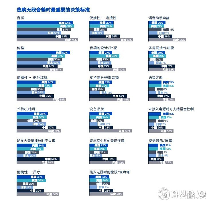 市场报告：全球消费者最想要什么样的智能音箱？