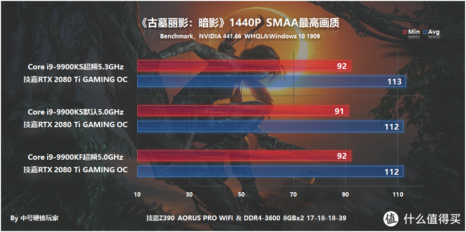 9900KS超频5.3GHz性能如何？顺带对比9900KF同频测试