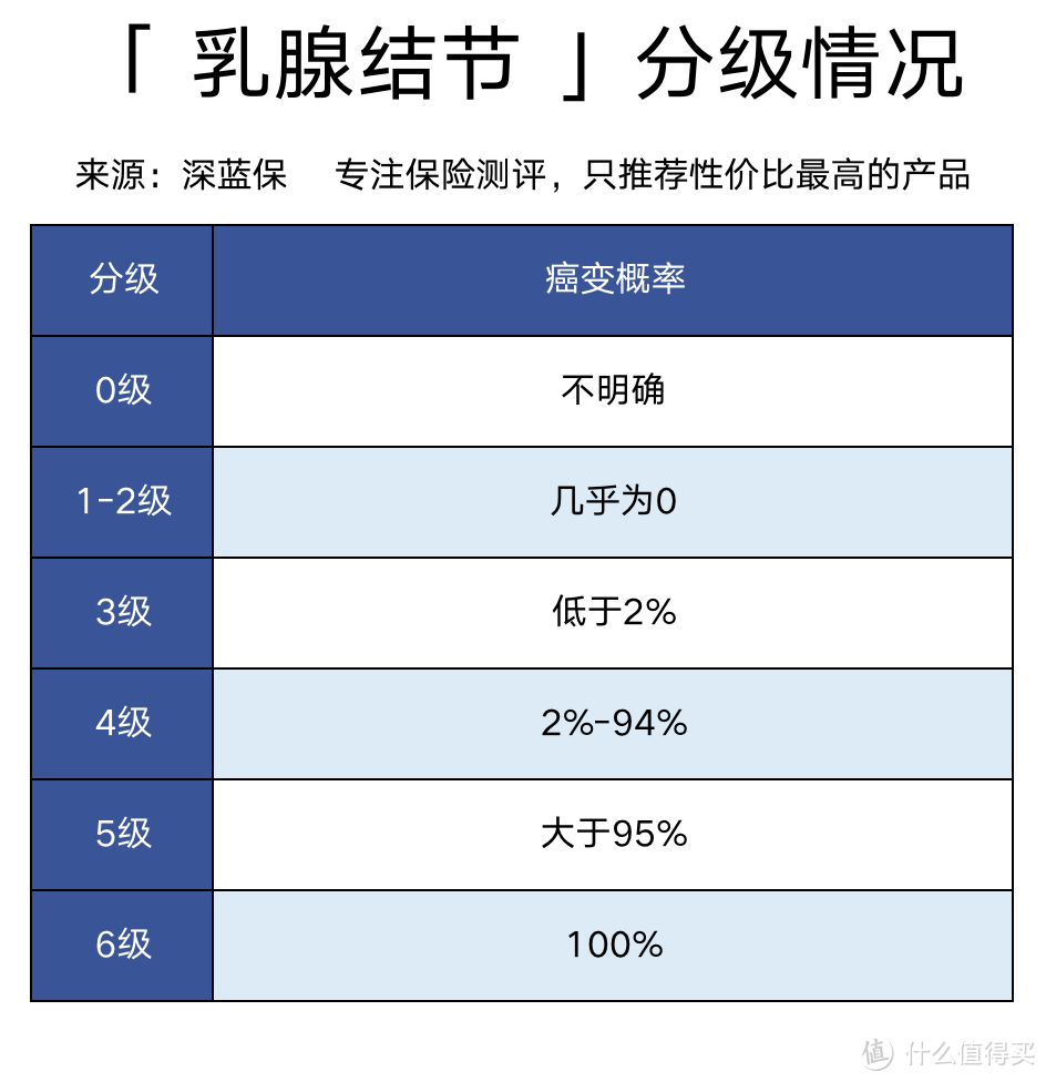 体检查出结节就是癌症前兆？甲状腺结节、乳腺结节、肺结节投保攻略！