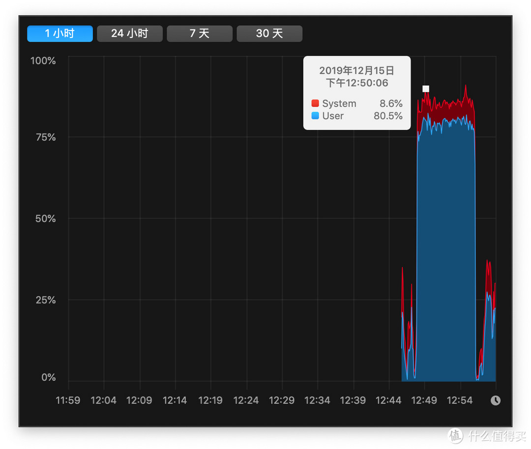 输出时老款15寸CPU占用率约为80%