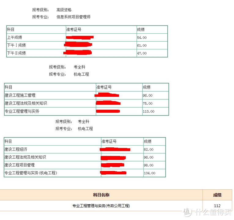 2013到2015年，信息系统项目管理师，二级机电全科，一级机电全科，一级市政增项。