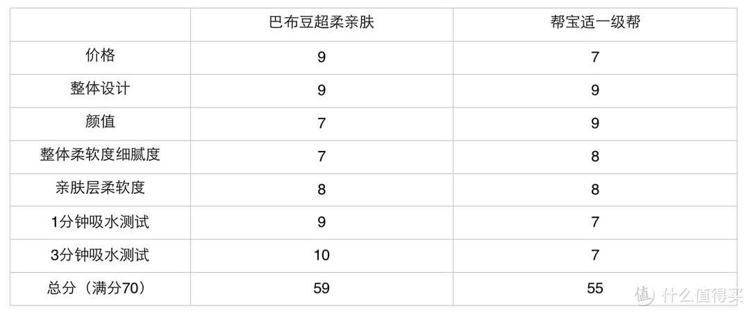 一文看懂日系国产尿不湿差别，告诉你巴布豆纸尿裤拉拉裤值不值得买？