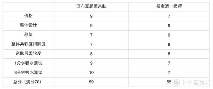 一文看懂日系国产尿不湿差别，告诉你巴布豆纸尿裤拉拉裤值不值得买？