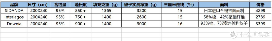 著名品牌白鹅绒被综合实力评测，工程师来给你清晰数据流分析