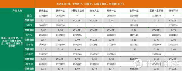 8款4.025%的养老年金横向对比，教你如何购买年金险