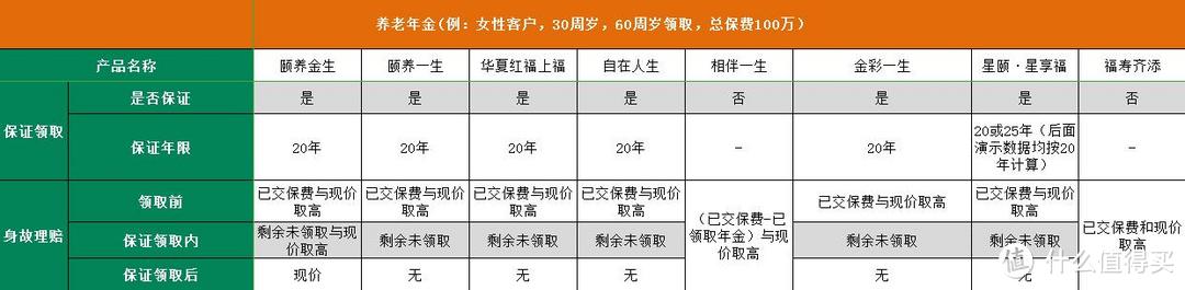 8款4.025%的养老年金横向对比，教你如何购买年金险