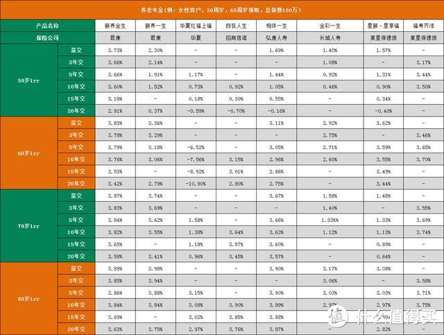 8款4.025%的养老年金横向对比，教你如何购买年金险