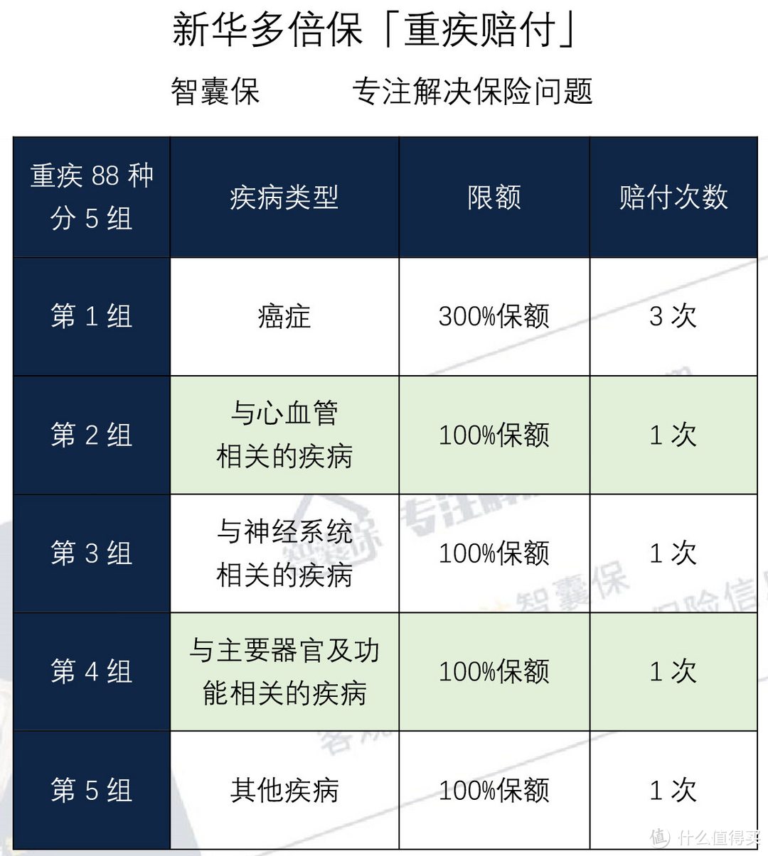 重疾赔7次、轻症赔22次，「新华多倍保」值得买吗？