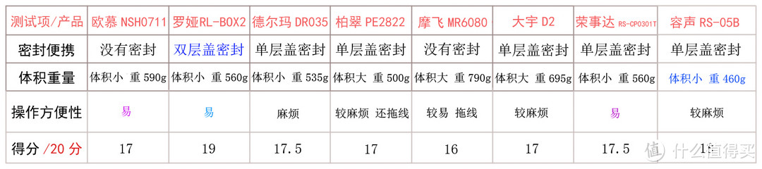 便携性的对比结果