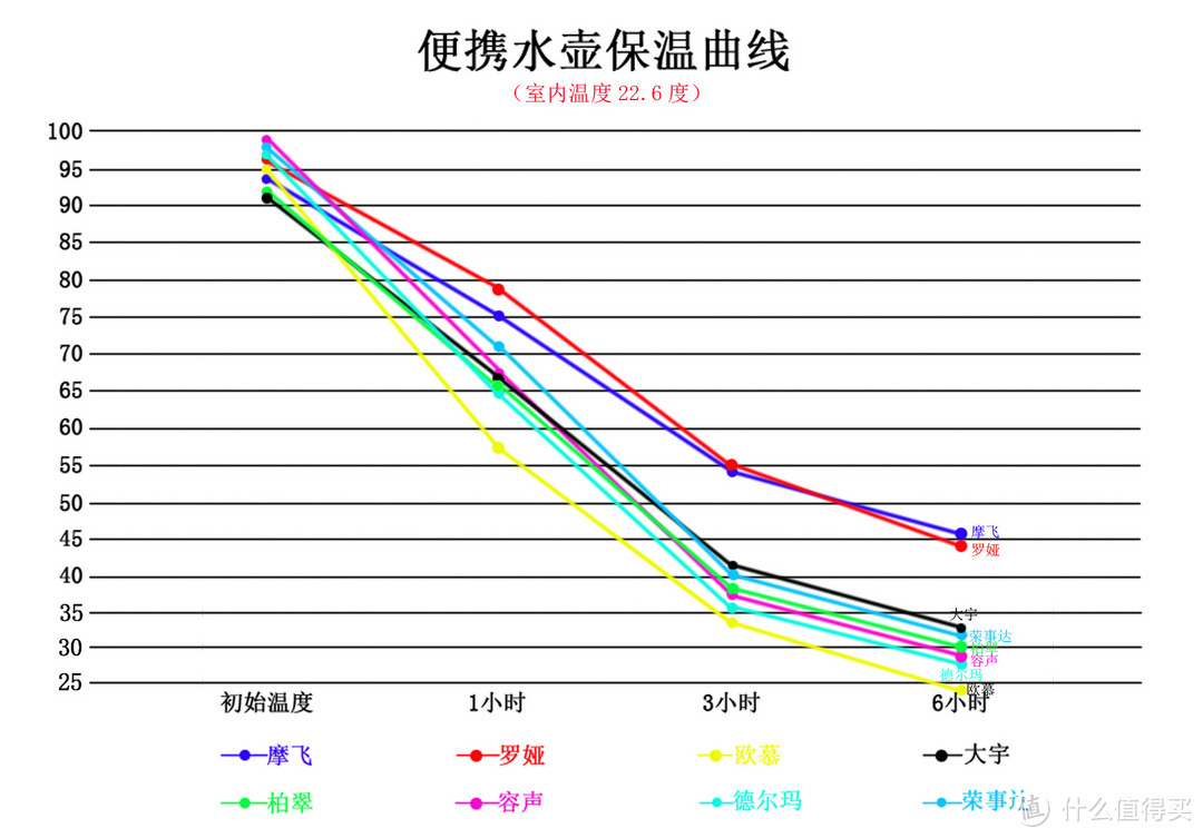 保温6小时测试