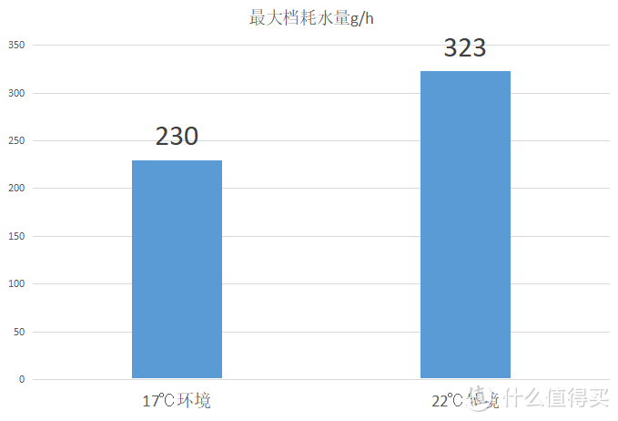 冷蒸发加湿器中的霸王--352 Skin自然蒸发式加湿器全面测试