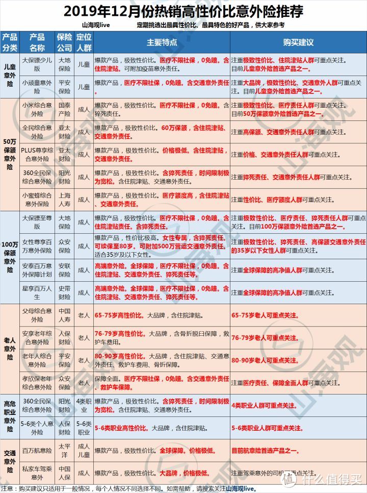 2019年12月份热销高性价比意外险购买指南