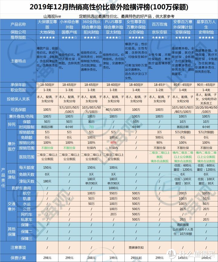 2019年12月份热销高性价比意外险购买指南