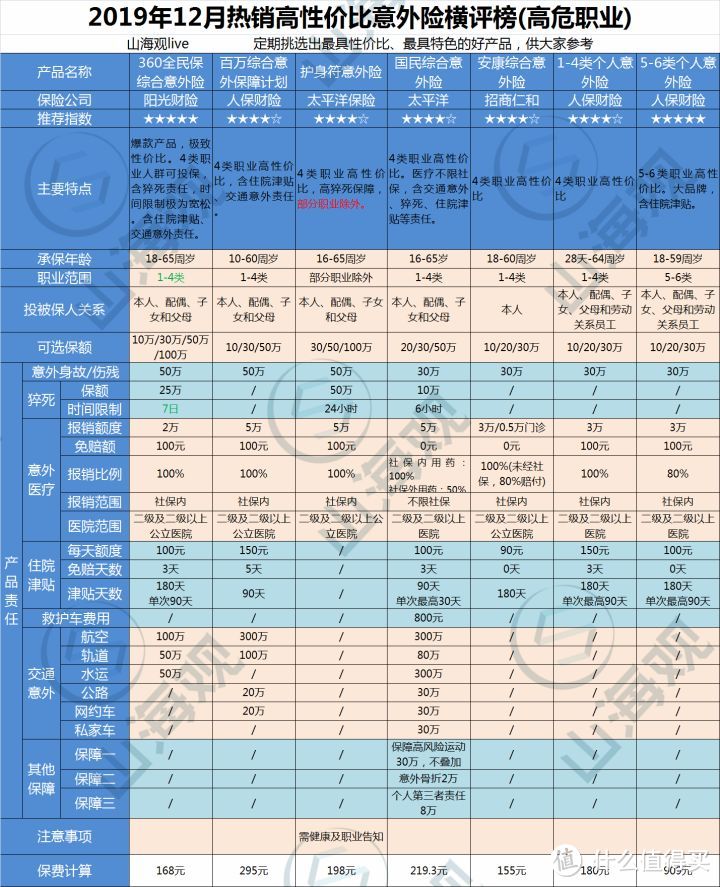 2019年12月份热销高性价比意外险购买指南