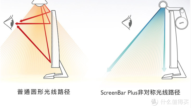 倍思奋斗版屏幕挂灯 跟BenQ ScreenBar差距到底在哪里？