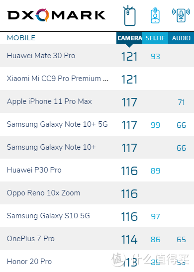 华为Mate 30 Pro 5G相机分数将公布，是否再占鳌头？