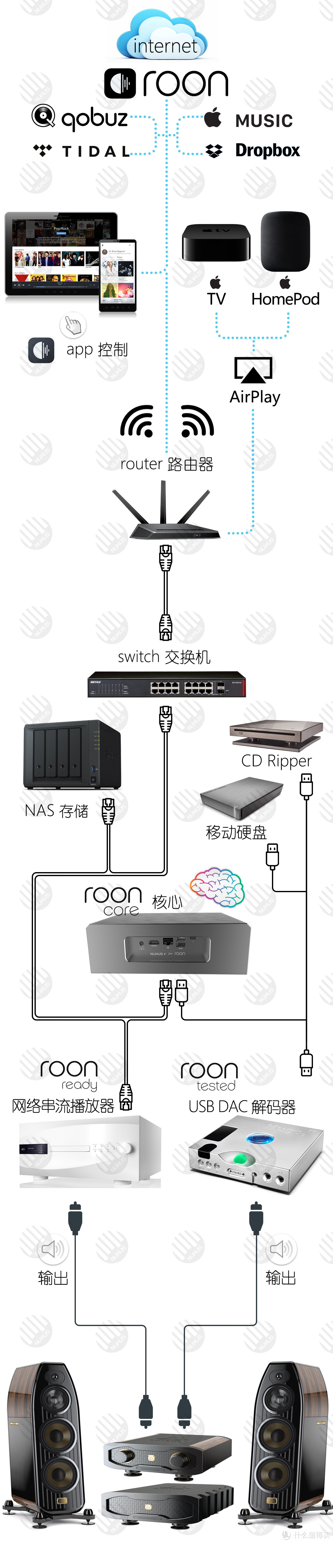 #专业音频播放系统#ROON CORE/Bridge核心机音乐串流体验基本装备推荐