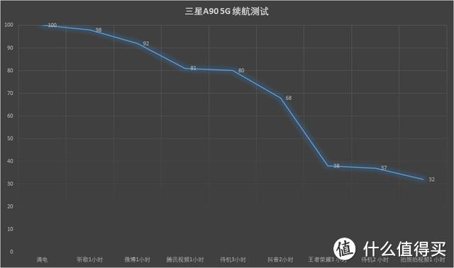 三星A90 评测：旗舰性能，两天续航，5G 冲浪