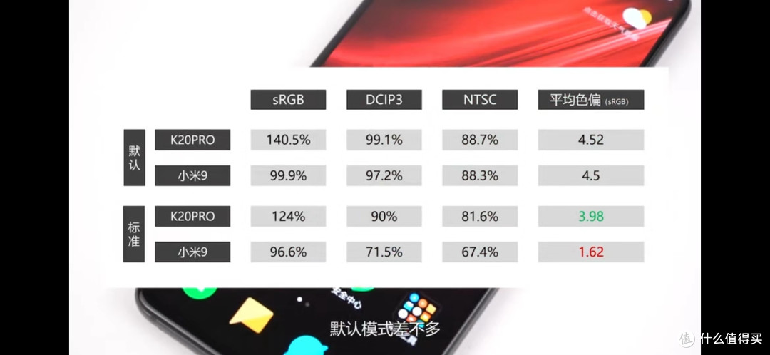 某一个公众号对mi9和k20p屏幕的对比评测