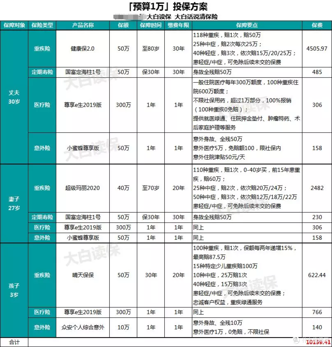 有孩子的家庭怎么买保险最划算?5000也能买齐一家人保障!(附2019高性价比产品方案)