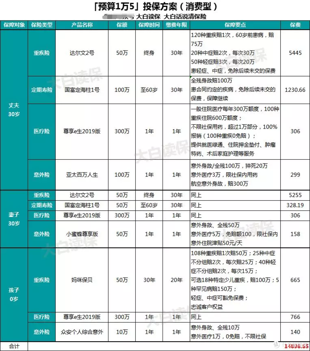 有孩子的家庭怎么买保险最划算?5000也能买齐一家人保障!(附2019高性价比产品方案)