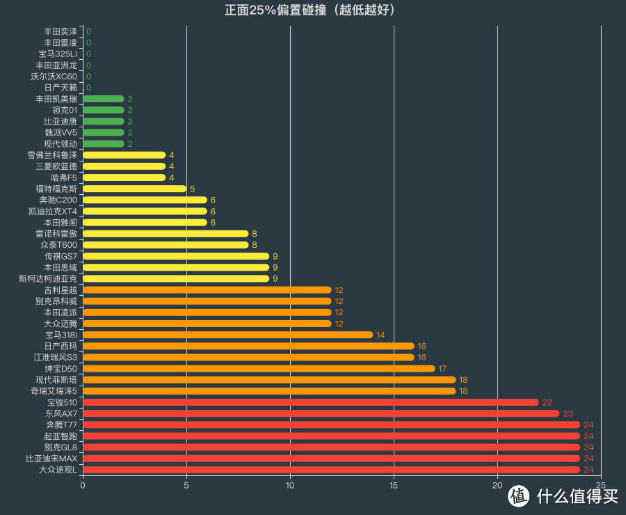 ▲ 纵使是严苛的25%偏置碰撞，TNGA车型依旧表现出色。