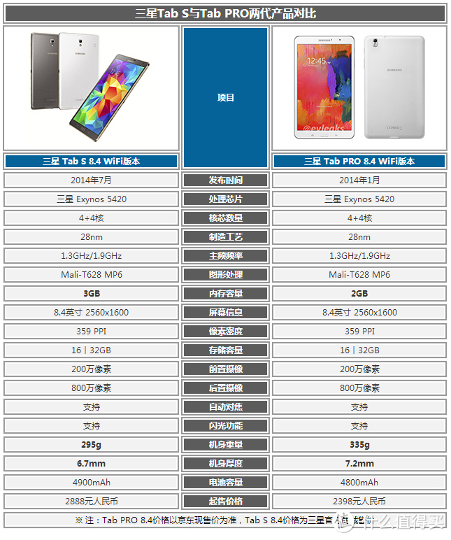 最具性价比的追剧神器？350元闲鱼入手三星Tab S平板电脑