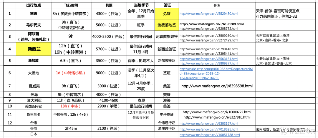 当时的方案列表