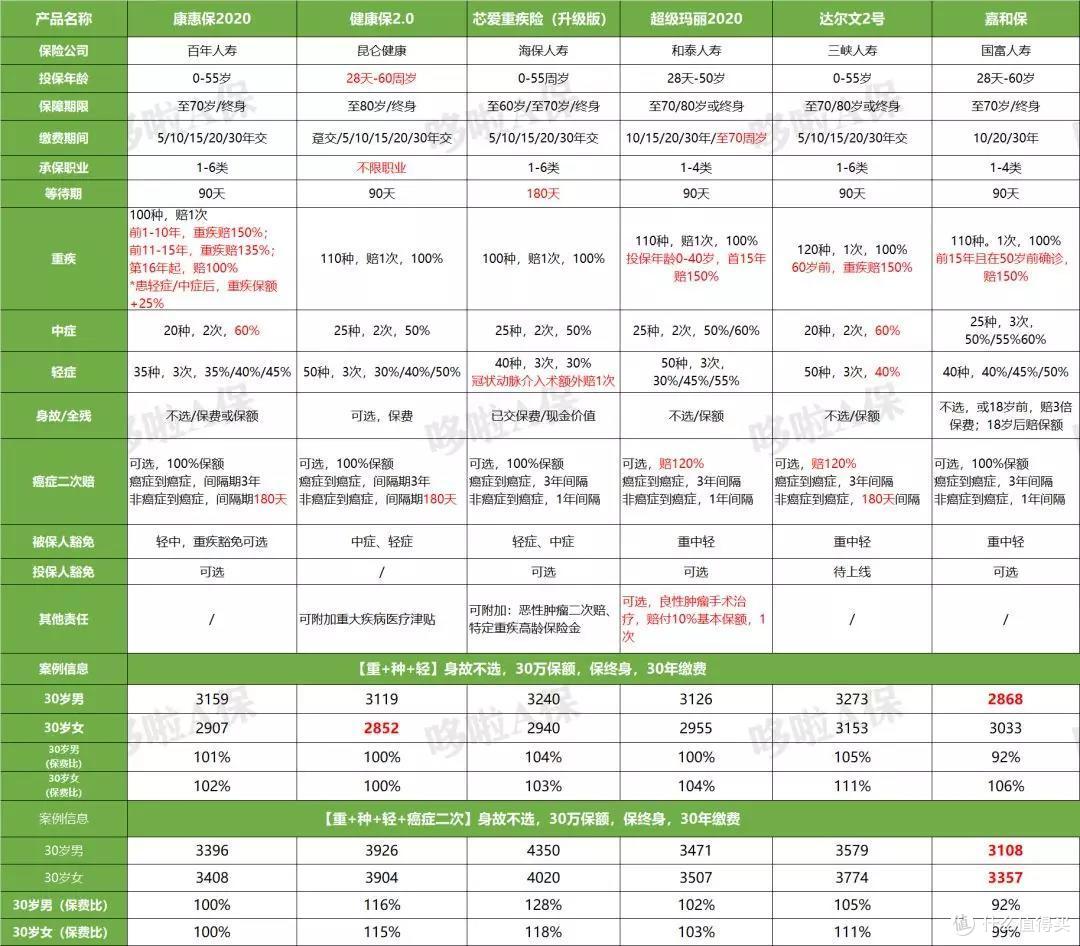 嘉和保重疾险，最便宜，但你不想买！