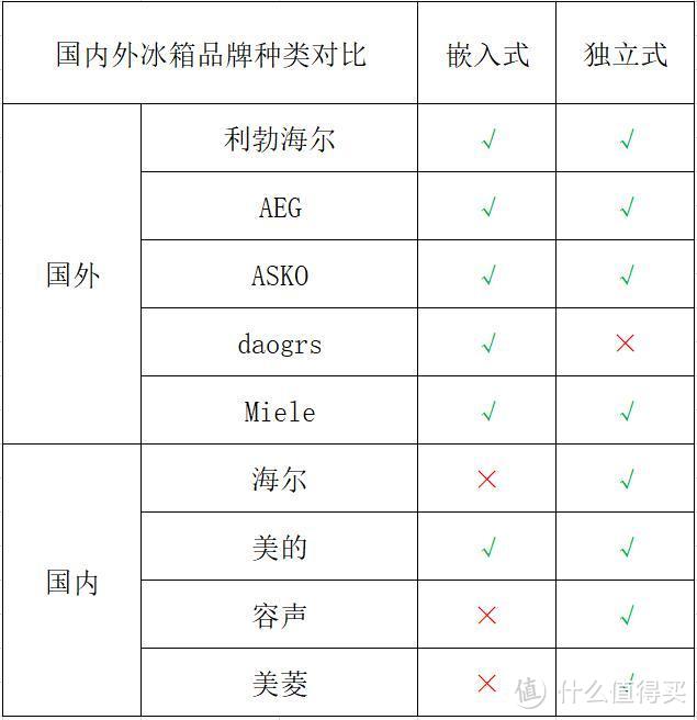 不是崇洋媚外，外国的嵌入式冰箱真的比国产好