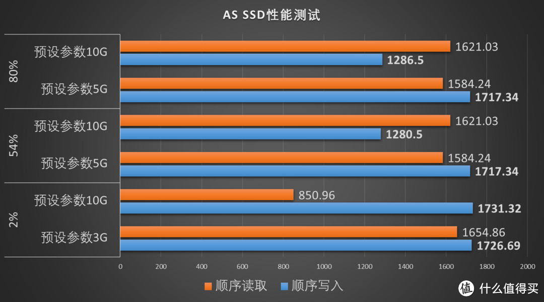 读写性能如何？为ROG X570 STRIX-F准备的ASGARD AN2 500G装机实测