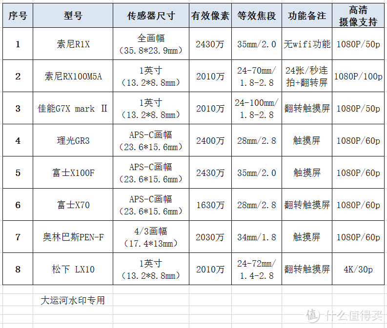 手掌大小500g以下适合出游携带相机个人选购指北！