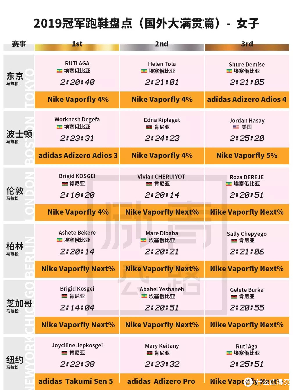 【冠军跑鞋盘点】 过去的2019， Next%真的「一统江湖」了吗？