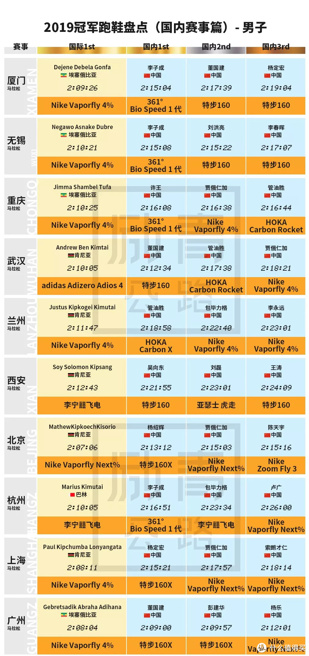 【冠军跑鞋盘点】 过去的2019， Next%真的「一统江湖」了吗？