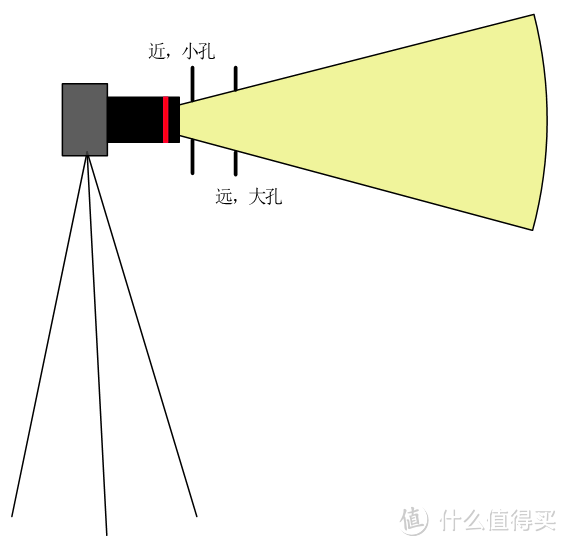纸片贴近镜头的时候,圆孔要开得更小
