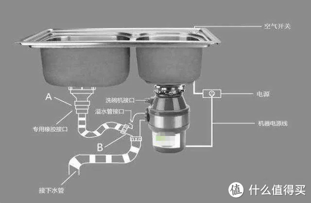 搅碎湿垃圾的厨余垃圾处理器？你家能装吗？那要看看这些点有没有对上！