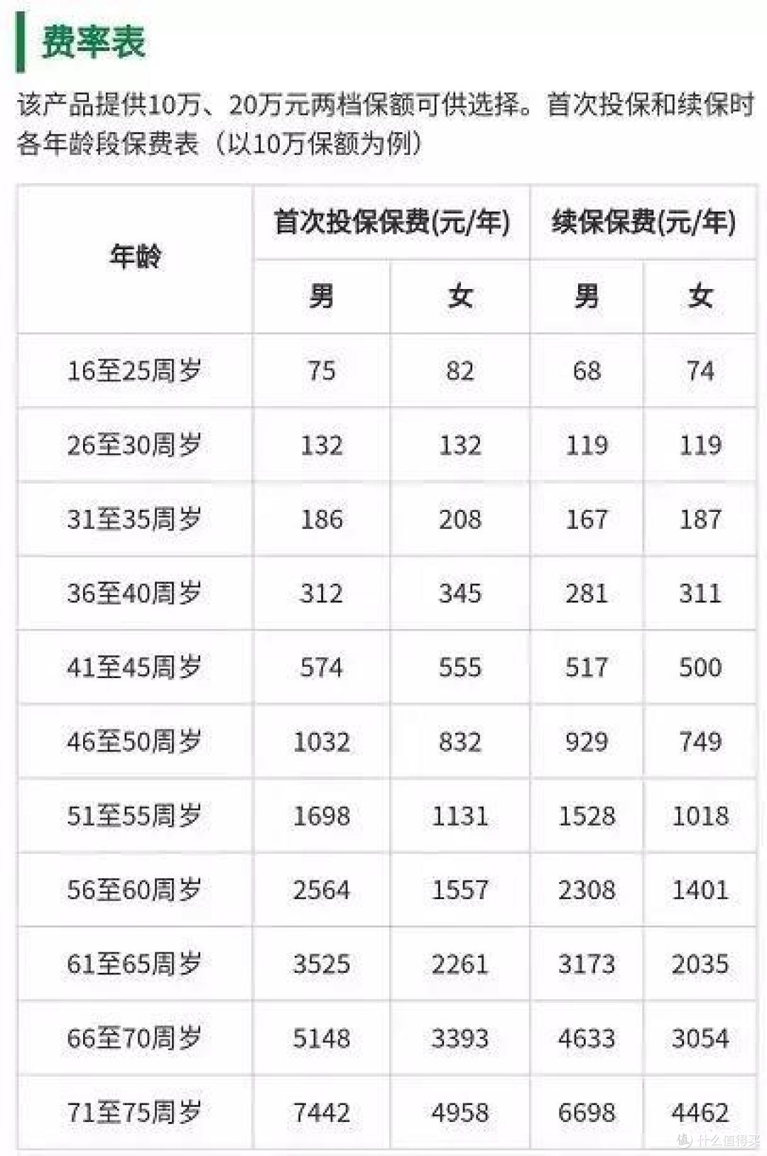 (上海医保账户重大疾病保险费率表)