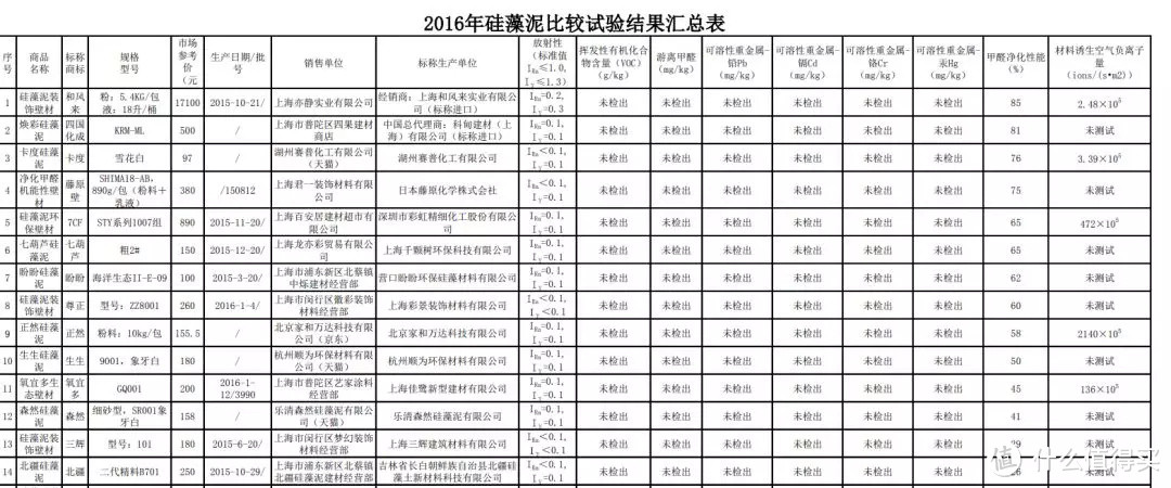 别指望硅藻泥能吸收甲醛了，它不释放甲醛就很不错了！