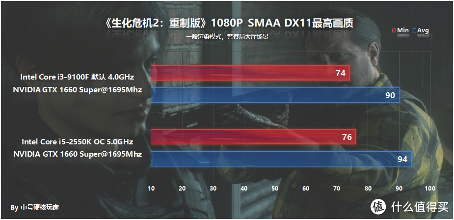 2012年的i5-2550K超频5G战i3-9100F？1000元怀旧主机就此诞生