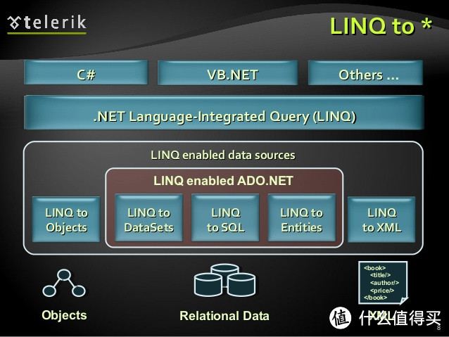 LINQ可以使用多种数据源和上层语言