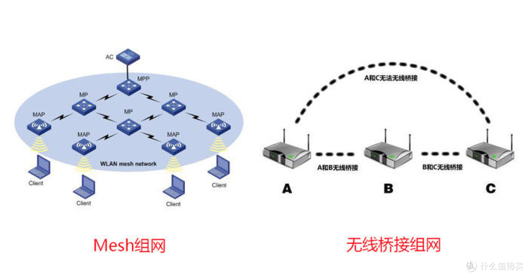 打造无死角家庭WiFi网络,Mesh路由怎么选点进来看这篇!