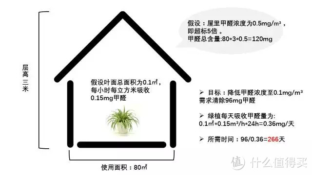 新家里全都是甲醛？别怕，6个方案来解决！