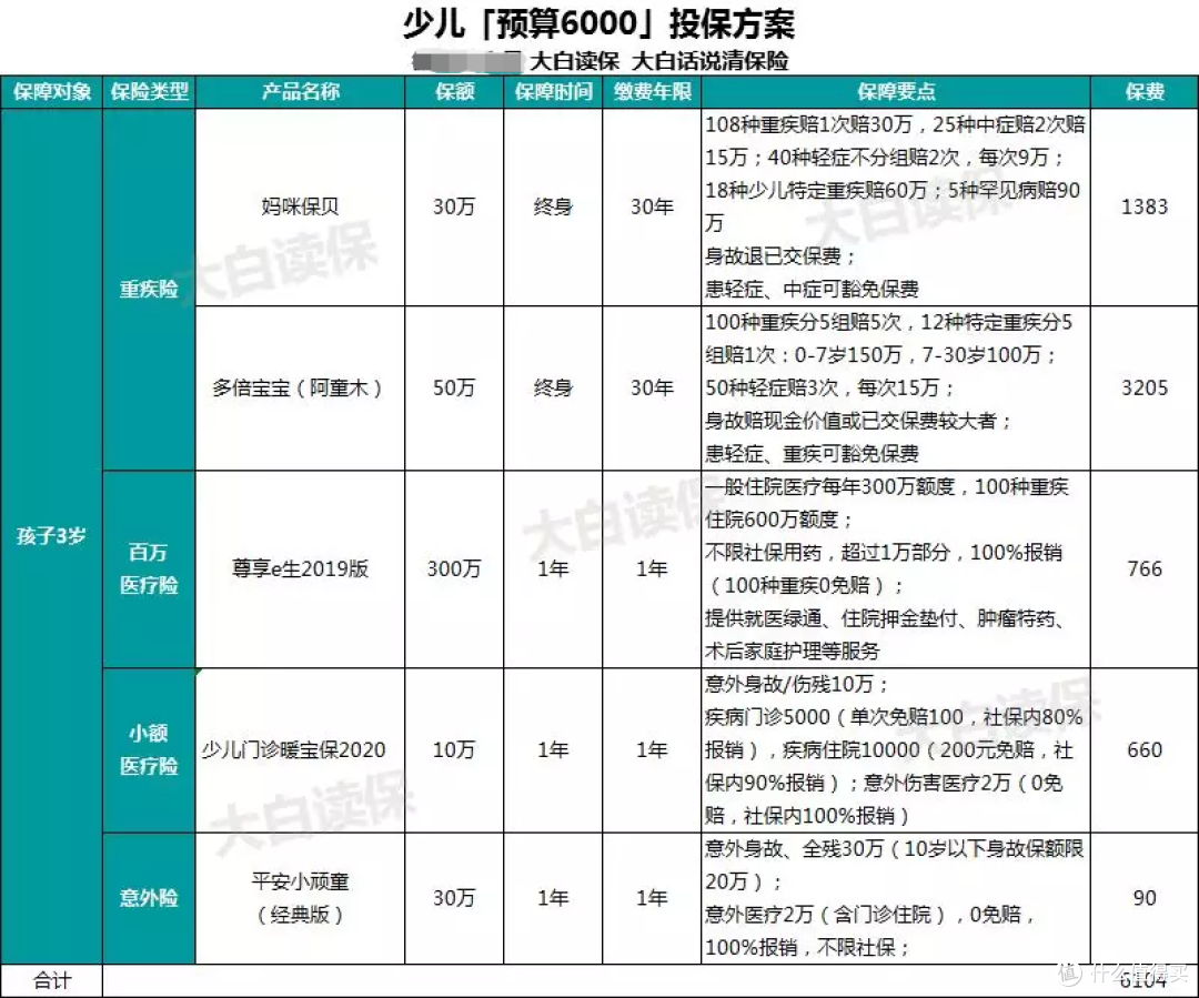 1千就能买齐孩子的保险,你却花了一万五?教你买对不买贵!(附新品方案)