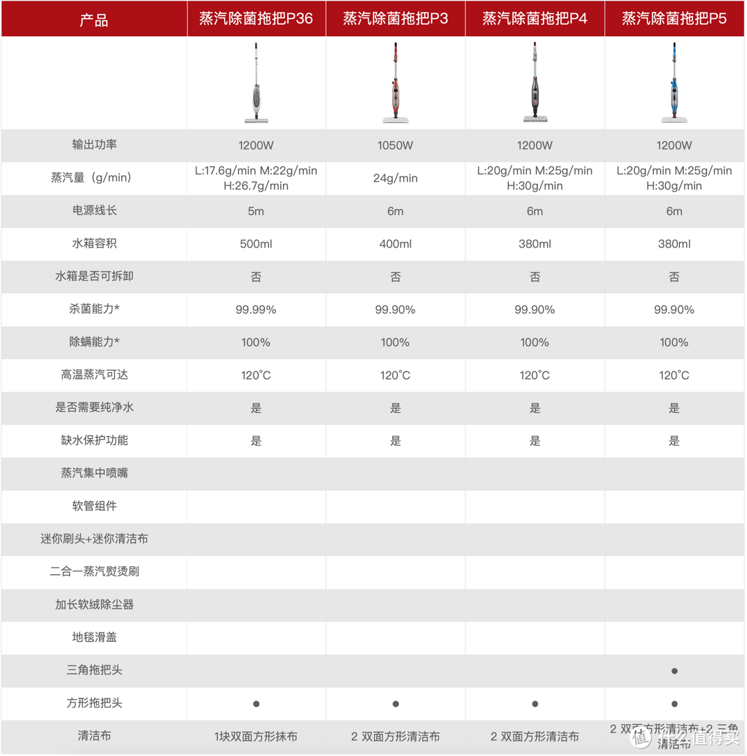 让拖地变得简单靠谱---Shark鲨客蒸汽拖把评测