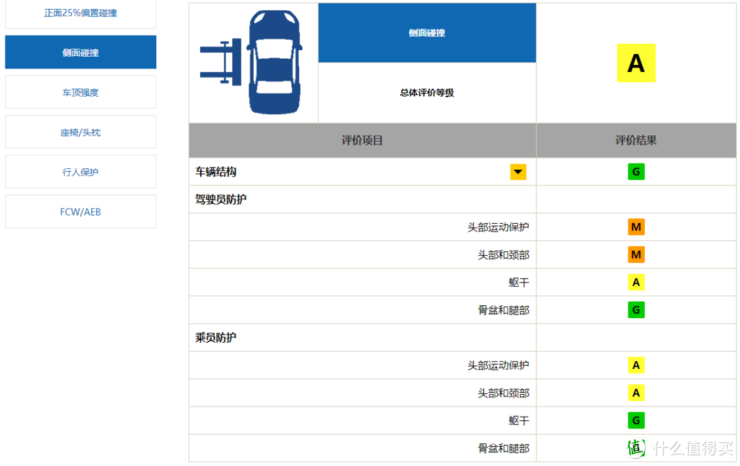 解读C-IASI中保研2019年测评结果：A柱弯折，气囊位移，帕萨特刷新中保研最低得分记录