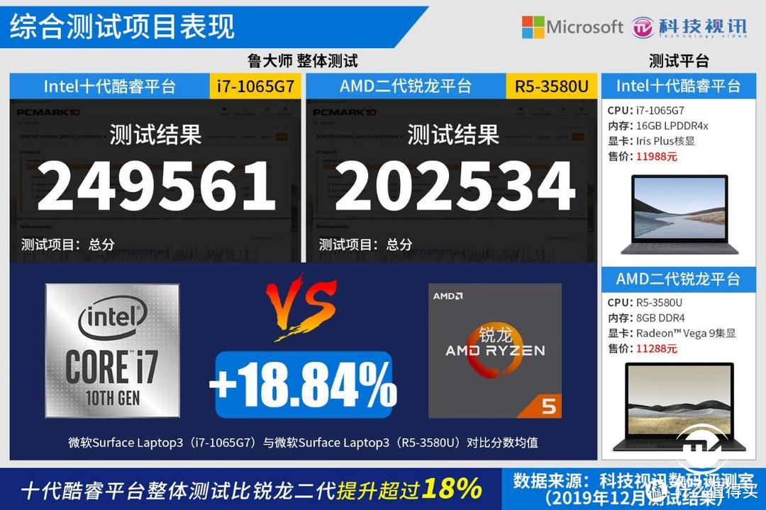 十代酷睿碾压Ryzen+ 微软Surface Laptop3双雄对决